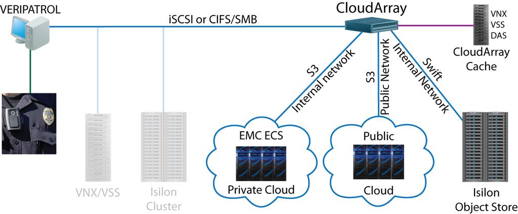 Solution configuration Figure 4 Local object store, Private Cloud, and Public Cloud vis CloudArray EMC CloudArray uses a local cache called the CloudArray Cache.