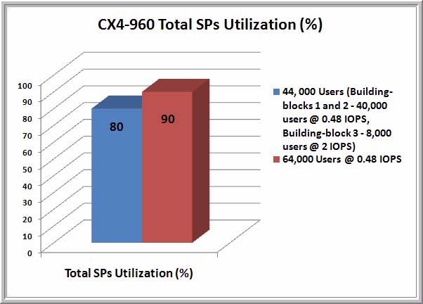 In summary, the data shows that CX4-960 can comfortably handle various Exchange user loads and produced ~42,000 I/Os with SP utilization at approximately 80