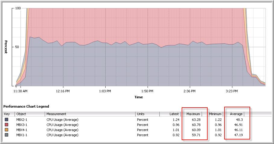 Figure 9 shows an Exchange VM under load configured using the building-block 3 user profile of 2 IOPS. It can be clearly seen how a reduction in users affected VM CPU utilization.