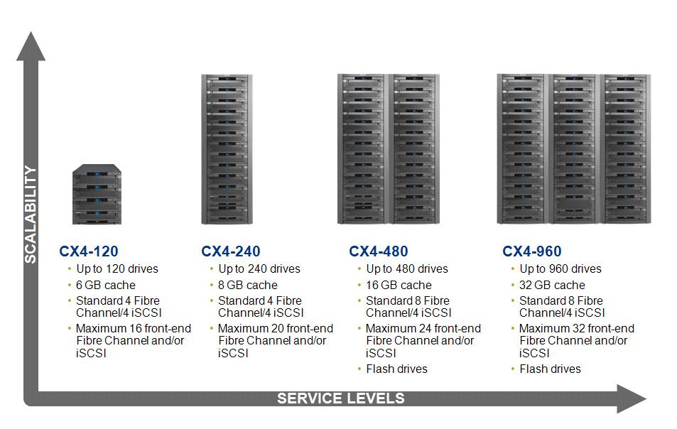 EMC CLARiiON CX4-960 storage The EMC CLARiiON storage array family leads the midrange storage market in providing customers with cost-effective solutions that deliver the highest levels of