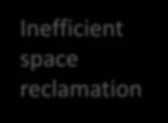 Inefficient space reclamation Media will not be reused or overwritten until all the backup sets on the particular media are expired.
