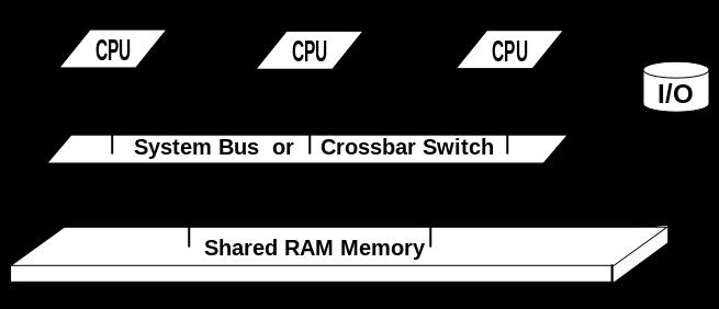 .... Symmetric multiprocessing (SMP) Most consumer multi-core CPUs have