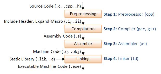 gcc compilation process Source: http://www3.ntu.