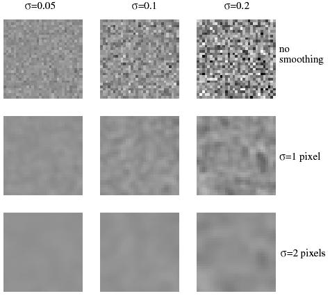 Noise smoothing by gaussian filtering Smoothing reduces pixel noise: Each row shows