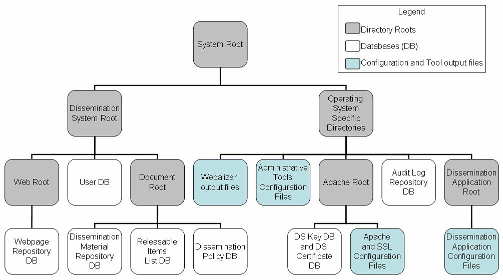 Figure 4. Directory Structure 3.1 User Database The User database contains authentication data used to identify and authenticate the user. The database is a read-only input database.