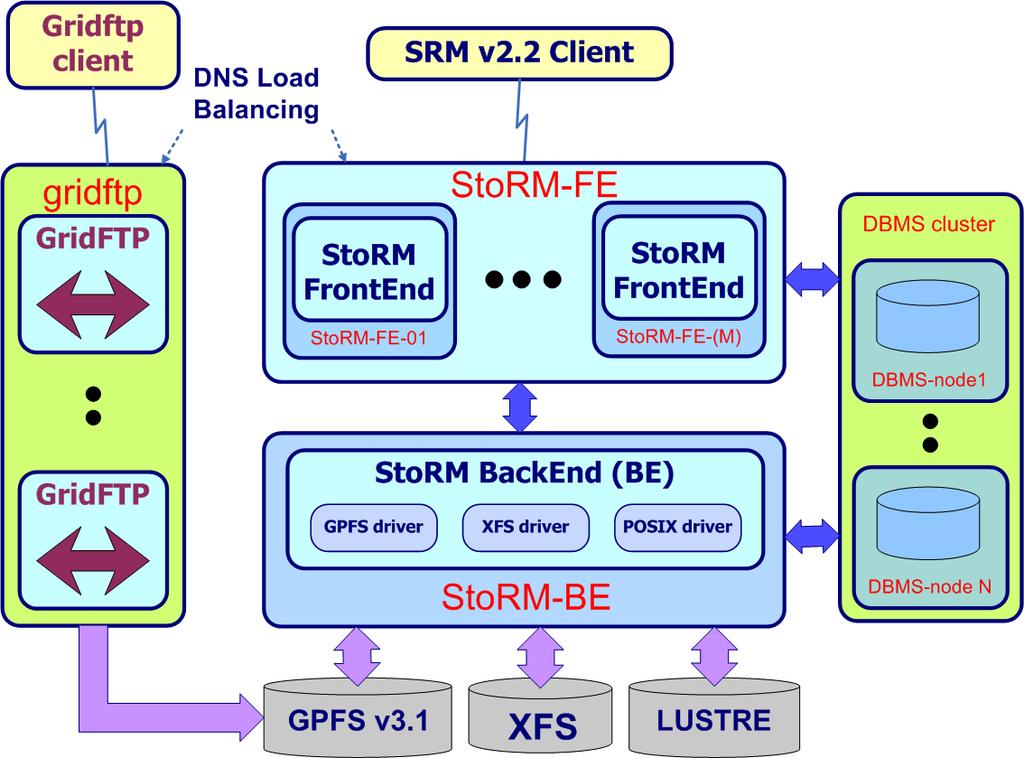 StoRM SRM System StoRM is a storage resource manager (SRM) for disk based storage systems implementing the SRM interface version 2.2 [5].