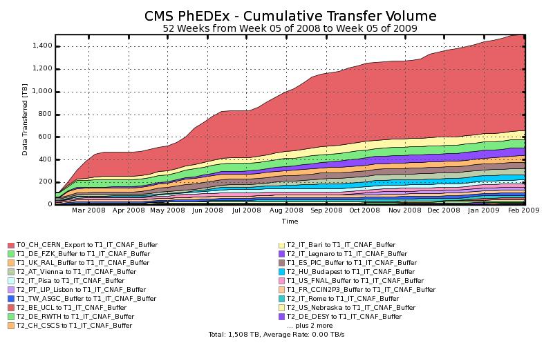 Figure 3. StoRM import transfer volume to CNAF, last year up to Figure 4. StoRM import transfer volume from CNAF, last year up to of a private LAN.