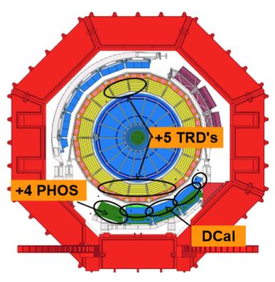 A L I C E RUN 2 detector upgrades TPC, TRD readout electronics consolidation +5 TRD modules full azimuthal coverage +1 PHOS calorimeter module