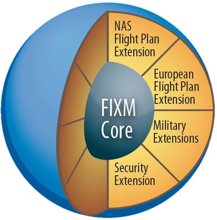 FIXM Overview Flight Data Exchange among ANSPs and users ICAO ATM Requirement and Performance Panel