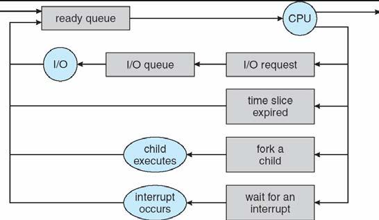 and waiting to execute Device queues set of processes waiting for an