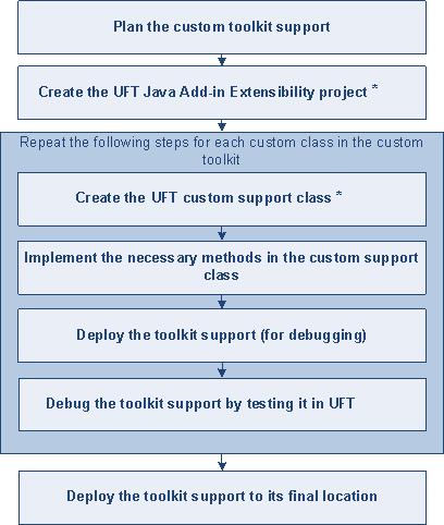 Chapter 3: Implementing Custom Toolkit Support Workflow for Implementing Java Add-in Extensibility The following workflow summarizes the steps you need to perform to create UFT Java Add-in