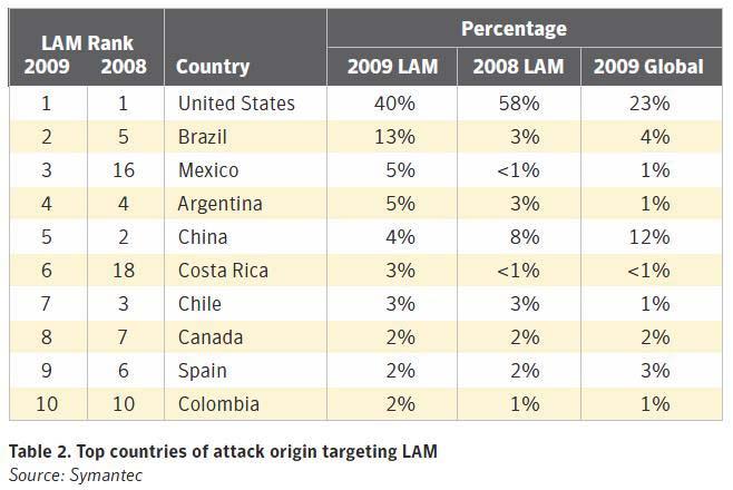 Symantec Internet Security Threat Report, Regional