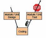 Systematic, rigorous and isolated testing What Are The Benefits Of Module/Unit Testing? What Is Module/Unit Testing?