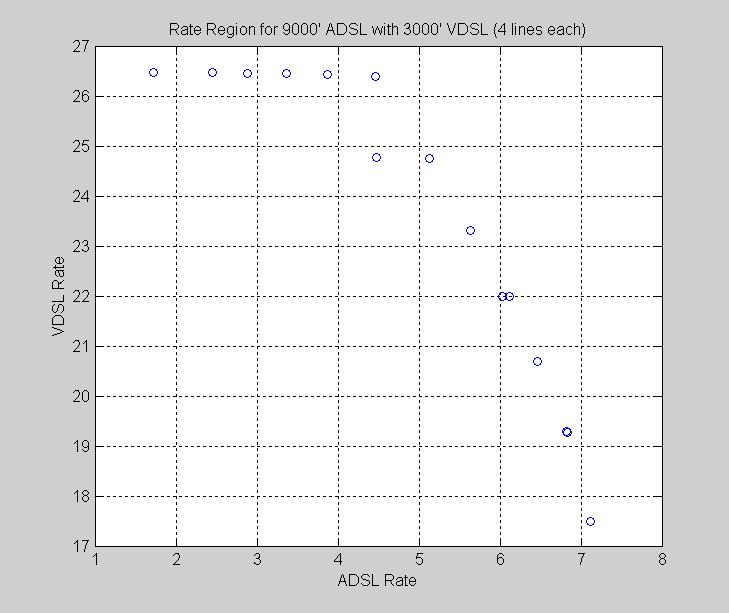 T1E1.4/2003-2xx 4 2/11/2003 Figure 3: Rate region for CO based ADSL and RT based VDSL, with unsupervised iterative water-filling (from [6]). L=9kft, L1=3kft.