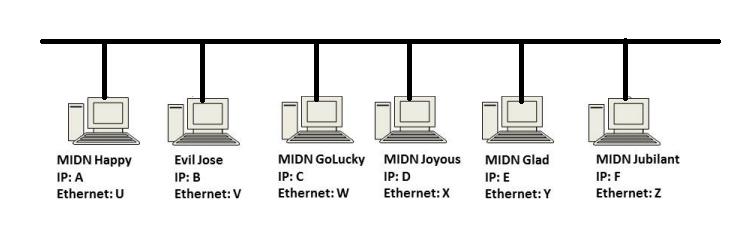 4. Auxiliary Network Protocols [9 points] 4.1) [6 points] Suppose there is a LAN network as shown in the figure below. Further assume that Evil Jose machine is in hands of a malicious hacker.