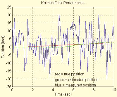 use or scalable in a distributed setting Temperature monitoring GPS Data Regression/interpolation models Kalman Filters A. Deshpande, S.