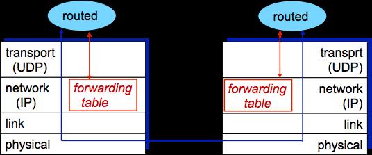 RIP Table processing RIP routing tables