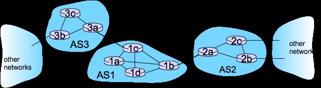 Inter-AS tasks Suppose router in AS1 receives datagram for which the dest is outside