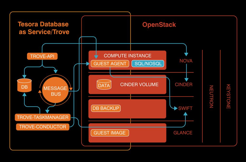 OpenStack Trove Architecture 8/3/2016