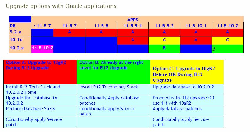 Here are steps to upgrade Oracle Application 11.5.10.2 to R12, let s split the activity into 6 steps 1> Please do upgrade the database from 9.2.0.6 to 10.2.0.3, the steps are available in the below link http://www.