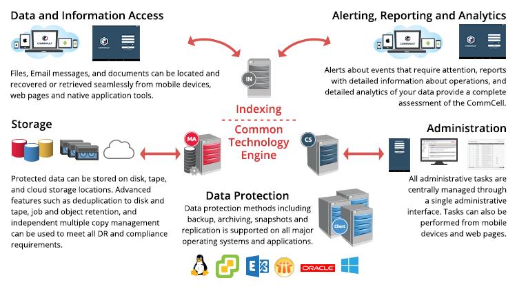 Commvault Data Protection Overview The Commvault Data Platform is an enterprise level, integrated data and information management solution, built from the ground up on a single platform and unified