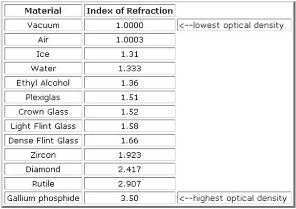 Indices of Refraction What is the critical
