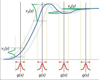 Figure 6: Horizontal jitter is equivalent to the vertical convolution with varied PDF (a) Transmit Jitter fuzzy trajectory (b) Receive Jitter creates