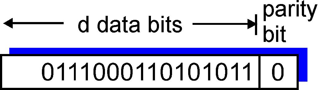 Parity Checking Single Bit Parity:! Detect single bit errors!
