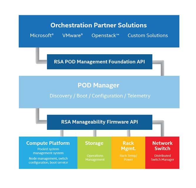 Management Software Framework Flexible management architecture allowing for range