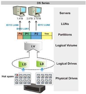 Logical Drive Deployment Logical drives (LD) are a collection of physical drives and form a basic building block in partitioning storage capacity for use by host applications, as shown in the figure