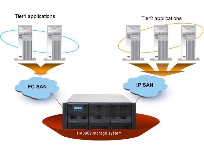 SAN Tiering If users do not require remote replication, the hybrid connectivity enables users to deploy both FC and IP SAN and take advantage of consolidated SAN tiering.