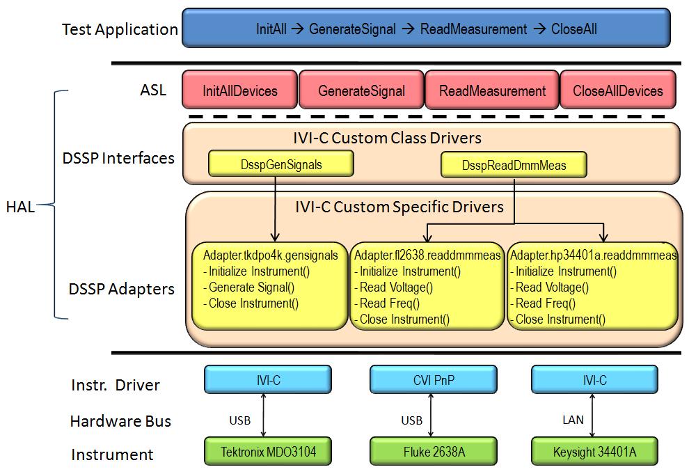 Appendix A - C-Based HAL Implementatin Example The C-based HAL utlined in this appendix takes advantage f the IVI-C architecture and the NI IVI Cmpliance Package (ICP) implementatin framewrk t prvide