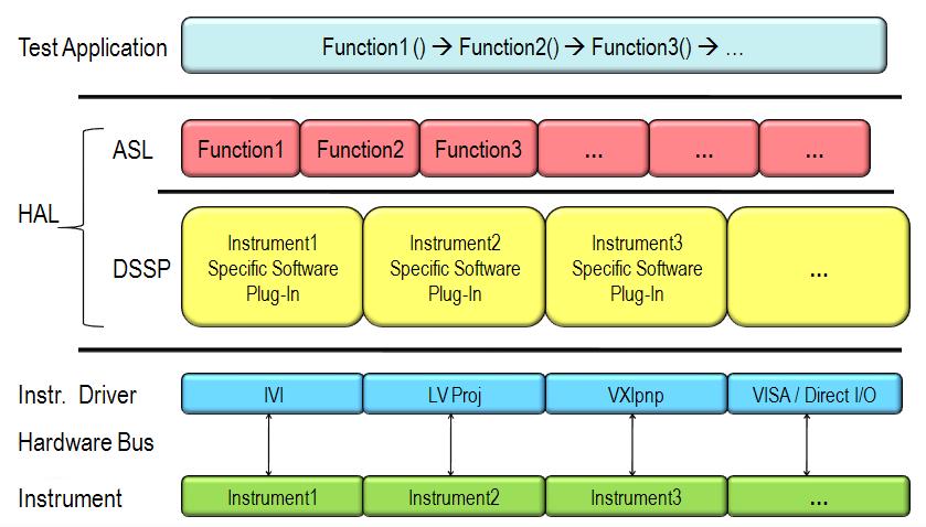 User-Defined HAL Architecture Figure 1 shws the architecture f a user-defined HAL. The test applicatin is at the tp level.