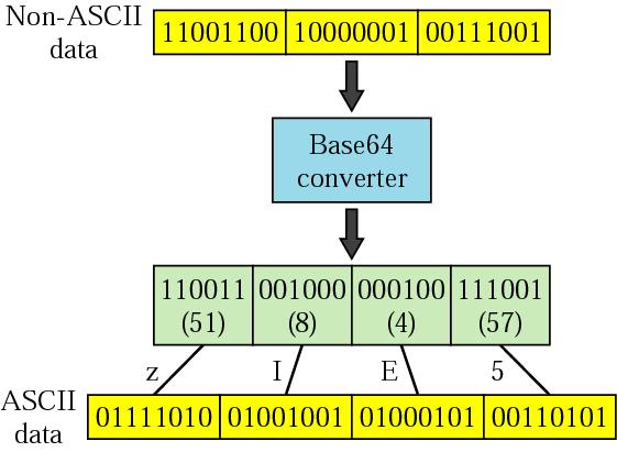 Base64 Encoding Divides binary data into 24 bit blocks Each block is then divided into