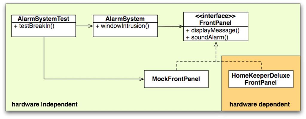 mocking special hardware class MockFrontPanel : FrontPanel { private _audiblealarm; public MockFrontPanel(){.
