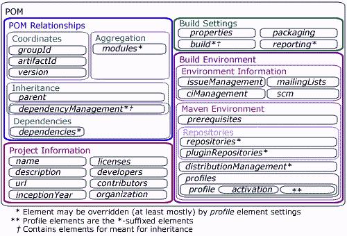 Concepts Maven model (POM) POM structure overview (details in next slides)