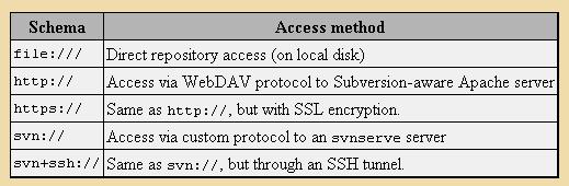 Subversion repository URLs } } } file:// } can only be used to access a repository on the local disk; useful to keep a history of your own documents http:// and https:// } the repository is on a