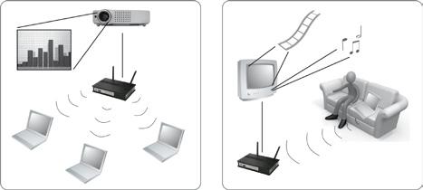 Video mode: Wireless video transmission from computers to your projector, TV or, monitor Various video formats: MPEG 1/2, H.