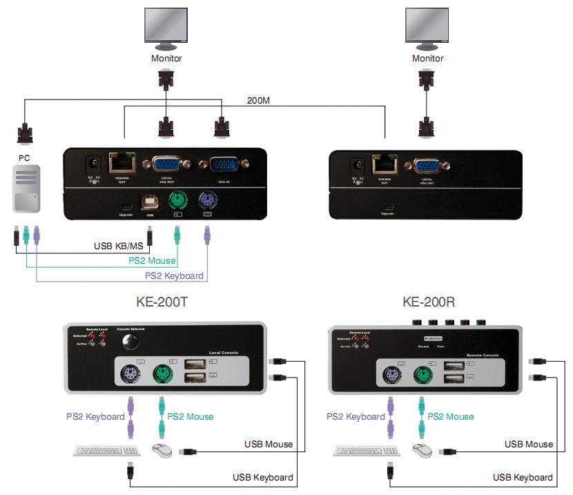 Extend keyboard, video and mouse signals via Cat 5 cable Dual console operation Control your system from both the local and remote side.