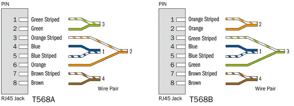 There is the option of using two configurations when cables are laid to patch panels and junction boxes and also when patch cables are being made.