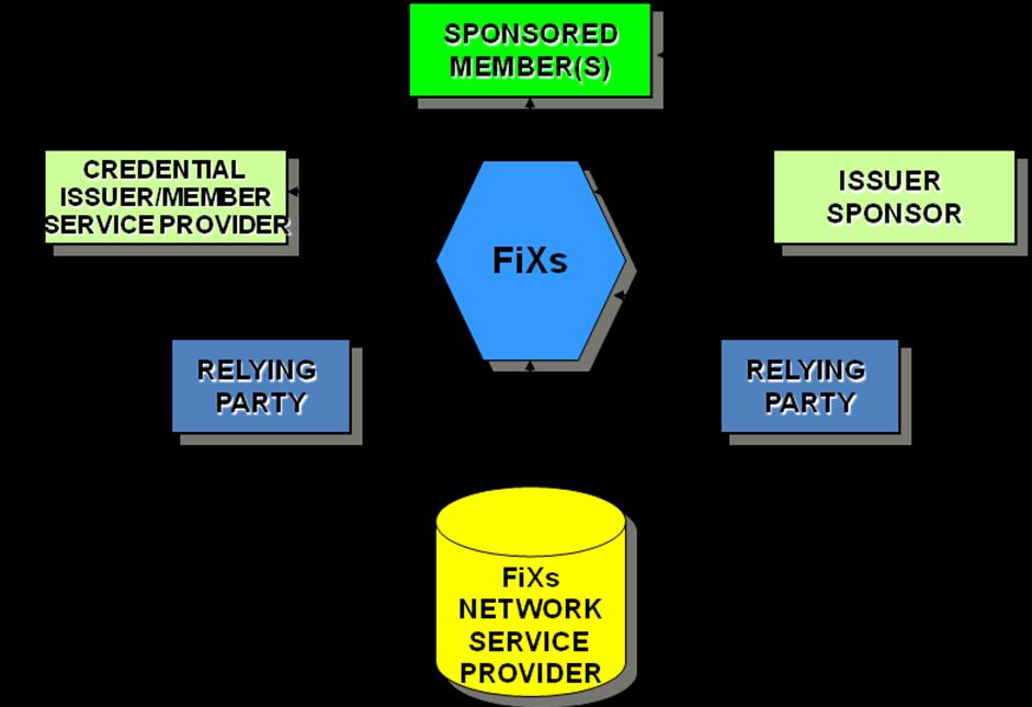 Figure 1.1 FiXs Agreement Process Figure 1.2 FiXs Transaction Flow 1.
