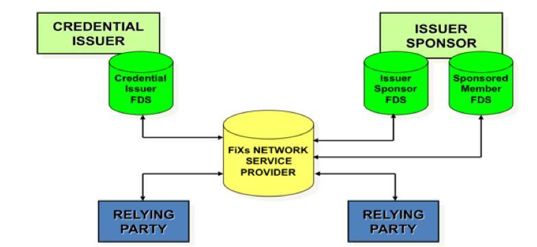 that will perform FiXs functions for FiXs -Certified Credential Issuers and Relying Parties.