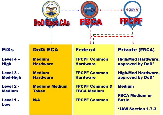 no FiXs -Certified Credential holder shall hold more than one active FiXs -Certified Credential. The current FiXs logical trust model is depicted in the following figure.