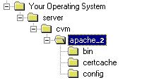 Managed PKI v7.2 Certificate Validation Module Step 1 Step 2 Unzip the software Open the contents of the Apache 2.0.55 folder Figure 6-1 Apache 2.0.55 directory with subdirectories The top-level directory for the Apache 2.