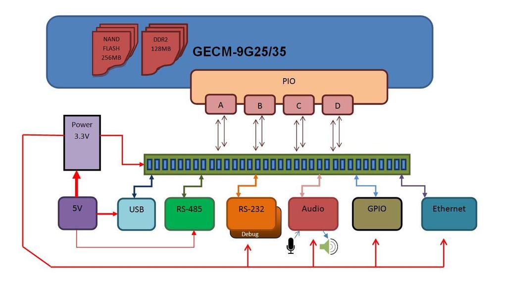 Chapter 2 GECB-9GX5 Function Blocks The following diagram shows the GECB-9GX5 board architecture.
