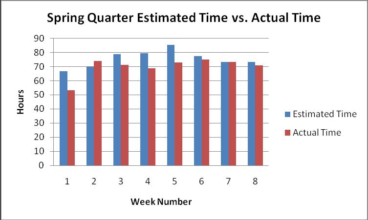 Figure 9: Spring Quarter Estimated Time vs. Actual Time The team continued to overestimate time needed to complete project tasks during the spring quarter.