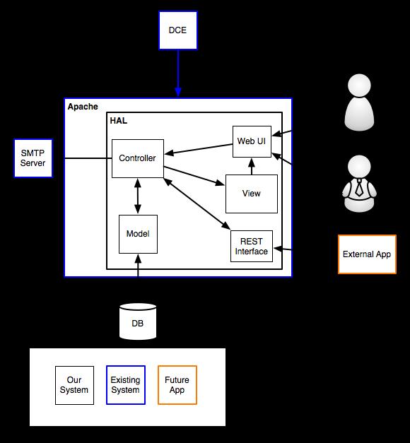 Figure 2: High-Level System Overview Through the requirements gathered at this point, and the aforementioned familiarity with PHP, certain technologies were chosen that would play important parts in