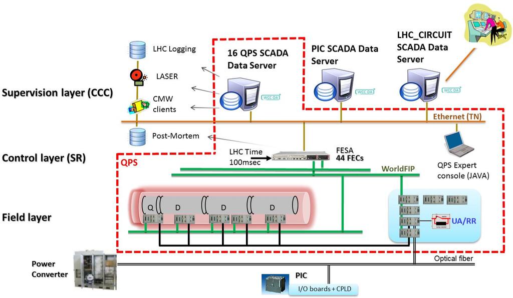LHC circuit monitoring control infrastructure Supervision layer: WinCC OA 16 servers Control layer: 44 industrial FECs Readout (from 10KHz to 1Hz) RBAC access Time sync Post-Mortem
