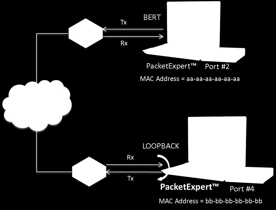 2 Ports BERT and Loopback Loopback helps in easy test setup, especially in end-to-end testing, when the other end is in a remote place.