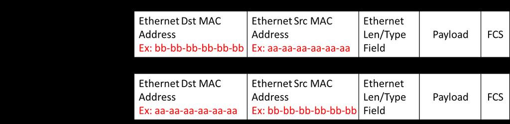 Layer 2 - Ethernet Loopback Types PacketExpert